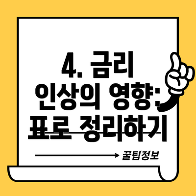 4. 금리 인상의 영향: 표로 정리하기